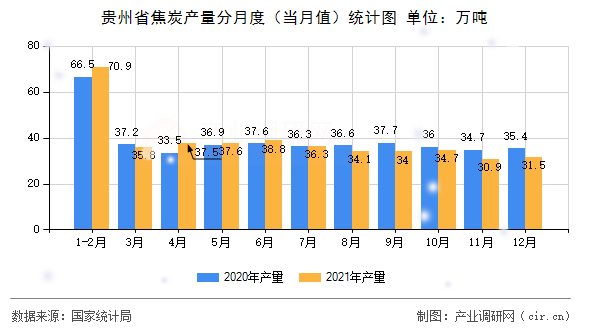 貴州省焦炭產(chǎn)量分月度（當(dāng)月值）統(tǒng)計(jì)圖