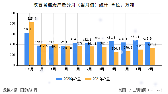 陜西省焦炭產(chǎn)量分月（當(dāng)月值）統(tǒng)計(jì)