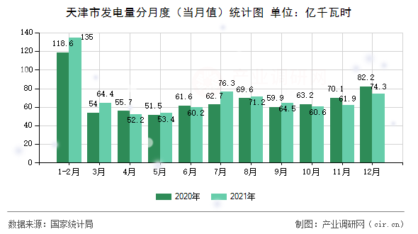 天津市發(fā)電量分月度（當月值）統(tǒng)計圖