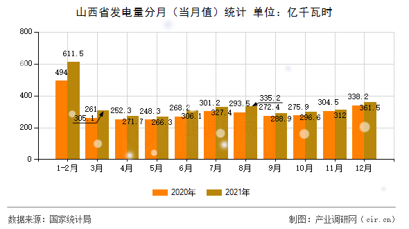 山西省發(fā)電量分月（當(dāng)月值）統(tǒng)計(jì)