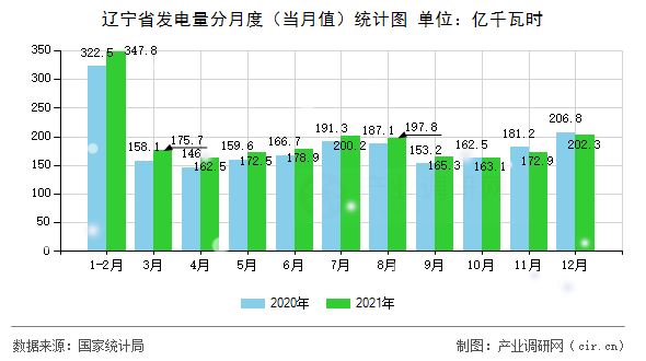 遼寧省發(fā)電量分月度（當(dāng)月值）統(tǒng)計(jì)圖
