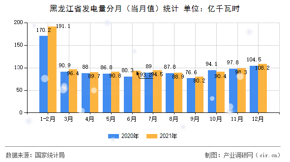黑龍江省發(fā)電量分月（當(dāng)月值）統(tǒng)計