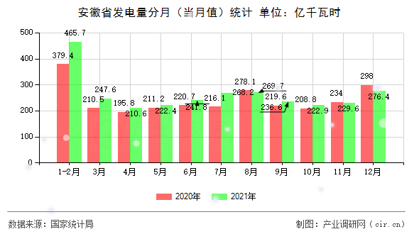 安徽省發(fā)電量分月（當月值）統(tǒng)計
