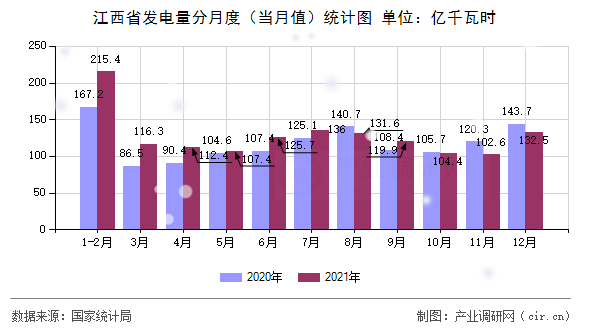 江西省發(fā)電量分月度（當(dāng)月值）統(tǒng)計(jì)圖
