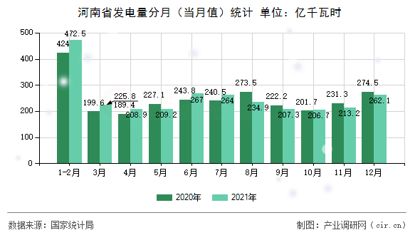 河南省發(fā)電量分月（當(dāng)月值）統(tǒng)計(jì)