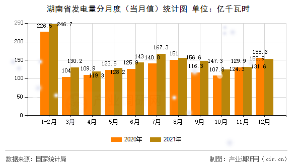 湖南省發(fā)電量分月度（當(dāng)月值）統(tǒng)計(jì)圖
