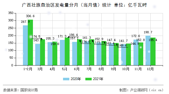 廣西壯族自治區(qū)發(fā)電量分月（當(dāng)月值）統(tǒng)計(jì)