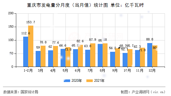 重慶市發(fā)電量分月度（當月值）統(tǒng)計圖