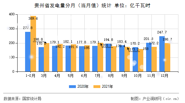 貴州省發(fā)電量分月（當(dāng)月值）統(tǒng)計(jì)