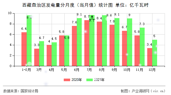 西藏自治區(qū)發(fā)電量分月度（當(dāng)月值）統(tǒng)計(jì)圖