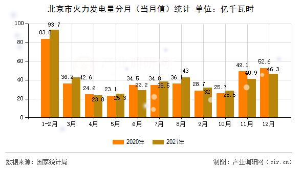北京市火力發(fā)電量分月（當月值）統(tǒng)計