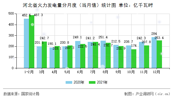 河北省火力發(fā)電量分月度（當(dāng)月值）統(tǒng)計圖