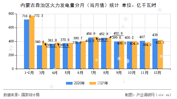 內(nèi)蒙古自治區(qū)火力發(fā)電量分月（當(dāng)月值）統(tǒng)計(jì)