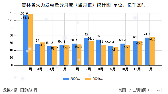 吉林省火力發(fā)電量分月度（當月值）統(tǒng)計圖