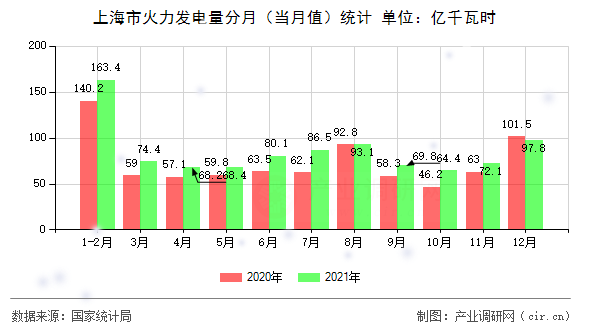 上海市火力發(fā)電量分月（當(dāng)月值）統(tǒng)計