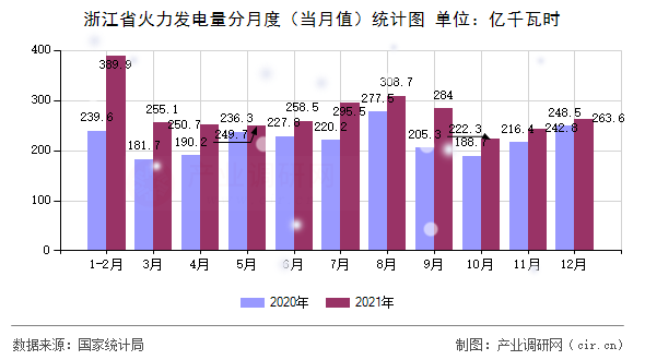 浙江省火力發(fā)電量分月度（當(dāng)月值）統(tǒng)計(jì)圖