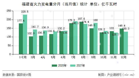 福建省火力發(fā)電量分月（當(dāng)月值）統(tǒng)計(jì)