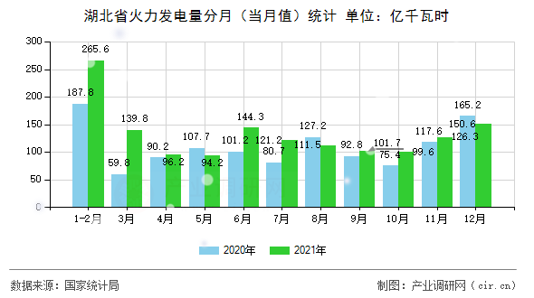 湖北省火力發(fā)電量分月（當(dāng)月值）統(tǒng)計(jì)