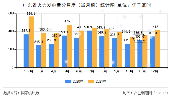 廣東省火力發(fā)電量分月度（當(dāng)月值）統(tǒng)計(jì)圖