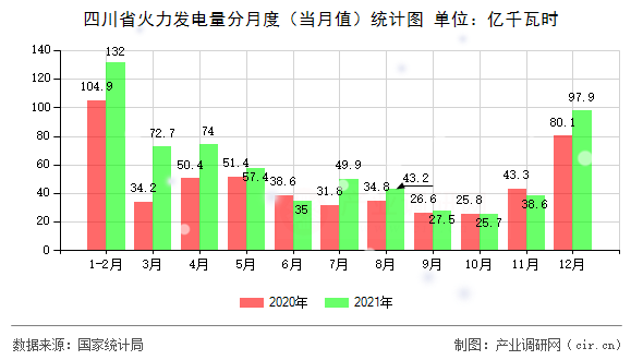 四川省火力發(fā)電量分月度（當(dāng)月值）統(tǒng)計(jì)圖