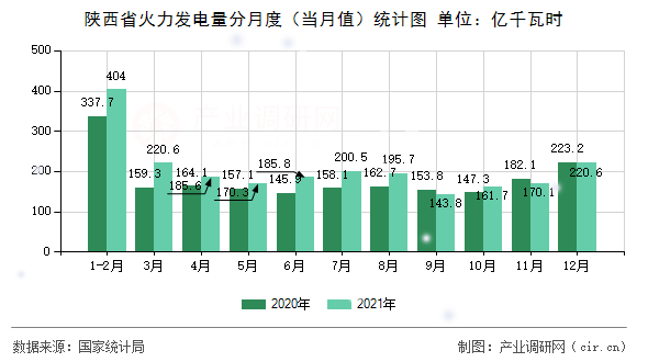 陜西省火力發(fā)電量分月度（當月值）統(tǒng)計圖