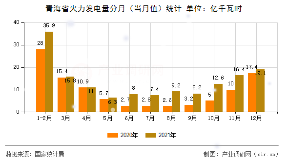 青海省火力發(fā)電量分月（當(dāng)月值）統(tǒng)計(jì)