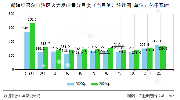 新疆維吾爾自治區(qū)火力發(fā)電量分月度（當(dāng)月值）統(tǒng)計圖