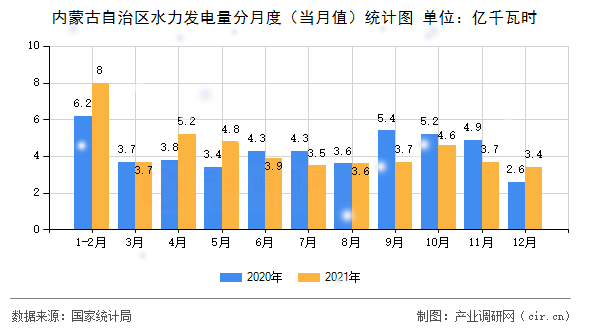 內(nèi)蒙古自治區(qū)水力發(fā)電量分月度（當(dāng)月值）統(tǒng)計(jì)圖