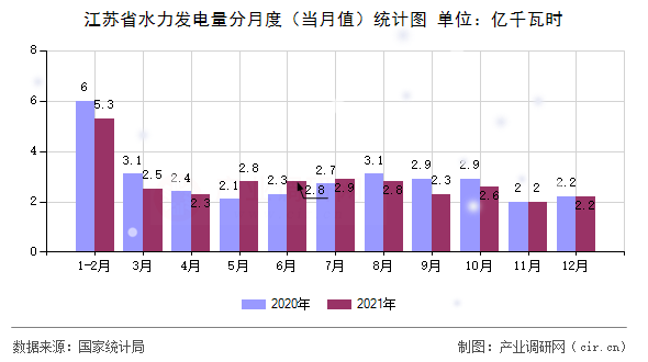 江蘇省水力發(fā)電量分月度（當(dāng)月值）統(tǒng)計(jì)圖