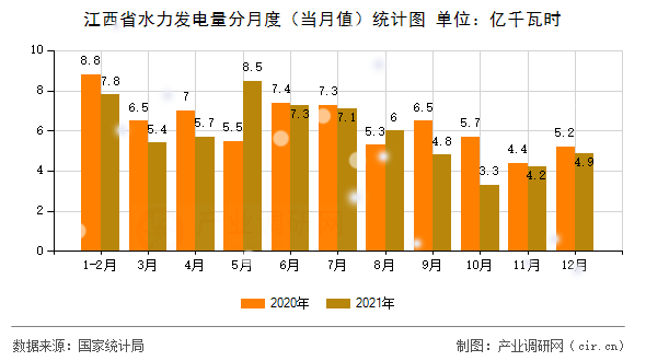 江西省水力發(fā)電量分月度（當(dāng)月值）統(tǒng)計(jì)圖