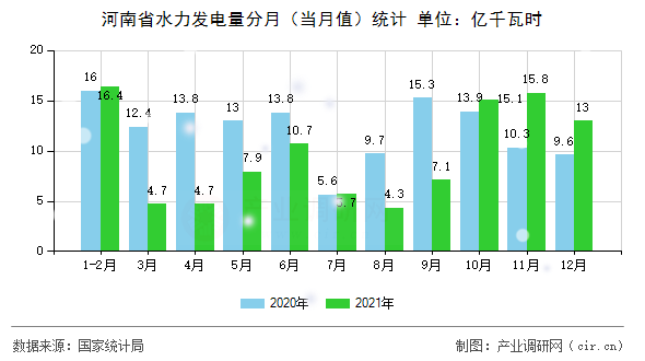 河南省水力發(fā)電量分月（當(dāng)月值）統(tǒng)計(jì)
