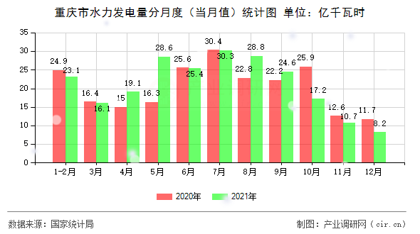 重慶市水力發(fā)電量分月度（當(dāng)月值）統(tǒng)計圖