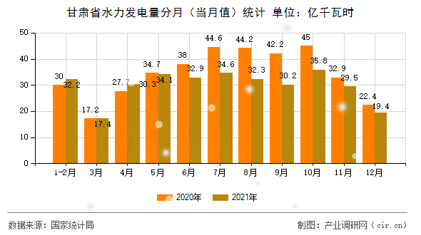 甘肅省水力發(fā)電量分月（當(dāng)月值）統(tǒng)計(jì)