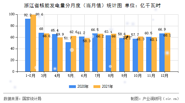 浙江省核能發(fā)電量分月度（當月值）統(tǒng)計圖