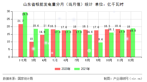 山東省核能發(fā)電量分月（當(dāng)月值）統(tǒng)計
