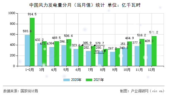 中國風(fēng)力發(fā)電量分月（當(dāng)月值）統(tǒng)計