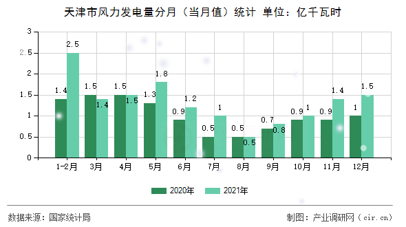 天津市風(fēng)力發(fā)電量分月（當(dāng)月值）統(tǒng)計(jì)