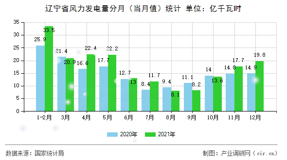遼寧省風(fēng)力發(fā)電量分月（當(dāng)月值）統(tǒng)計