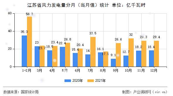 江蘇省風(fēng)力發(fā)電量分月（當(dāng)月值）統(tǒng)計