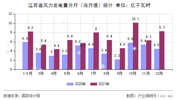 江西省風力發(fā)電量分月（當月值）統(tǒng)計