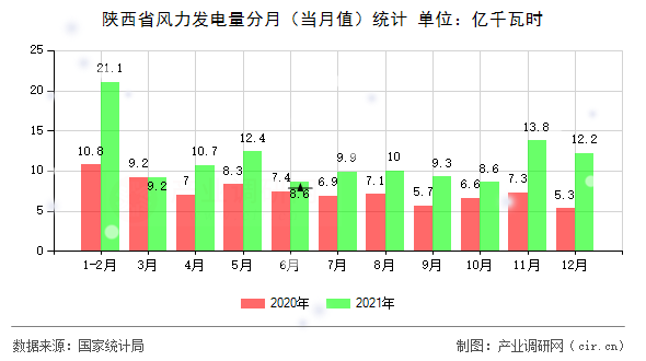 陜西省風(fēng)力發(fā)電量分月（當月值）統(tǒng)計