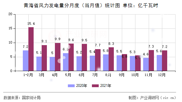 青海省風(fēng)力發(fā)電量分月度（當(dāng)月值）統(tǒng)計圖
