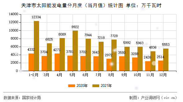 天津市太陽能發(fā)電量分月度（當(dāng)月值）統(tǒng)計(jì)圖