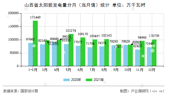 山西省太陽能發(fā)電量分月（當(dāng)月值）統(tǒng)計(jì)