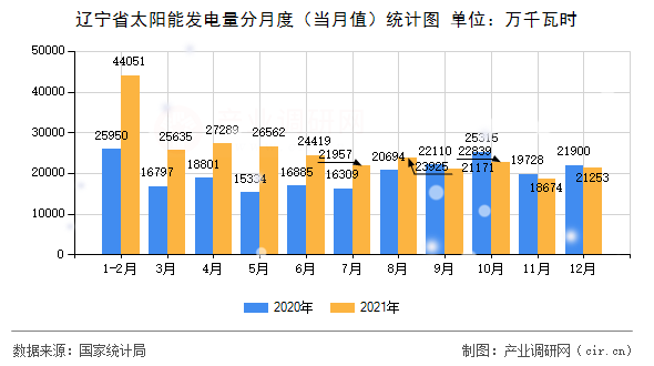 遼寧省太陽(yáng)能發(fā)電量分月度（當(dāng)月值）統(tǒng)計(jì)圖