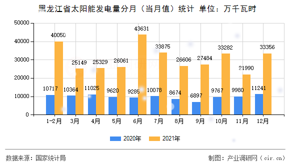 黑龍江省太陽能發(fā)電量分月（當月值）統(tǒng)計