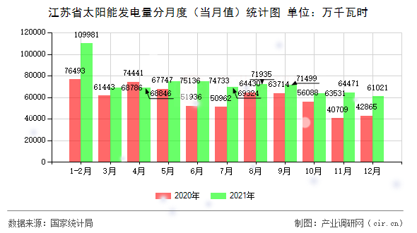 江蘇省太陽(yáng)能發(fā)電量分月度（當(dāng)月值）統(tǒng)計(jì)圖