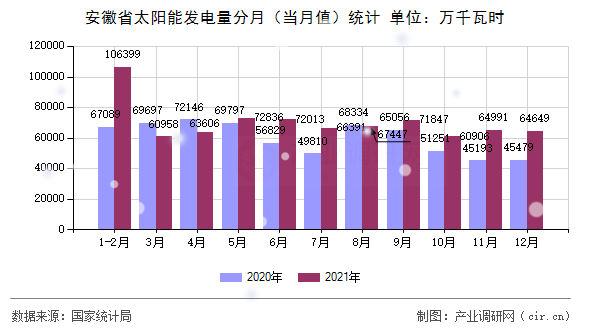 安徽省太陽能發(fā)電量分月（當月值）統(tǒng)計