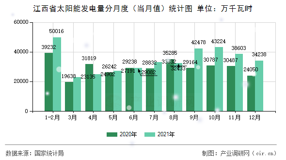 江西省太陽能發(fā)電量分月度（當(dāng)月值）統(tǒng)計圖