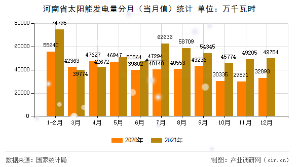 河南省太陽能發(fā)電量分月（當(dāng)月值）統(tǒng)計(jì)